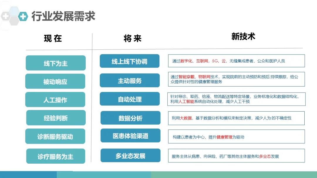 行业发展需求