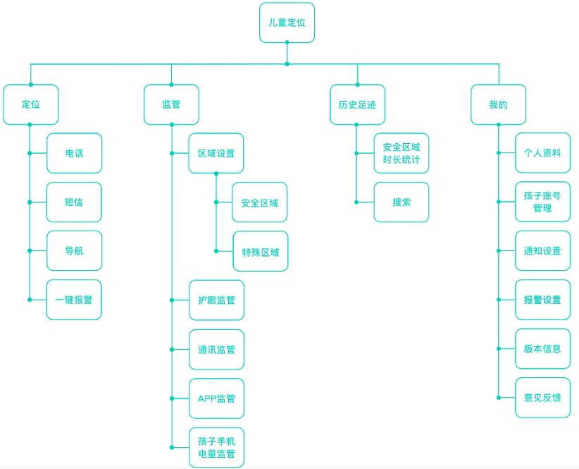 儿童定位小程序开发.jpg