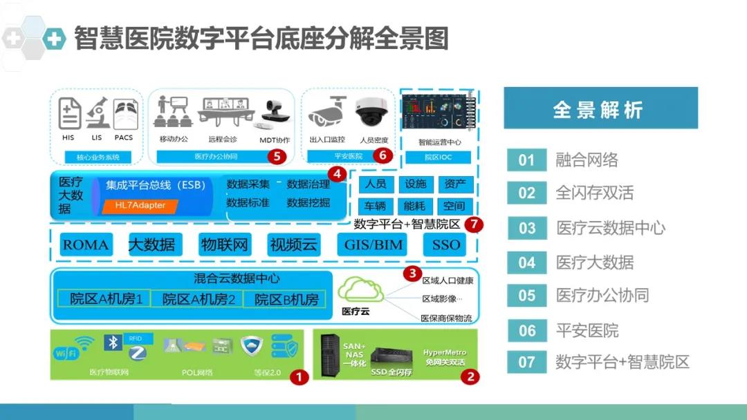 智慧医院数字平台底座分解全景图