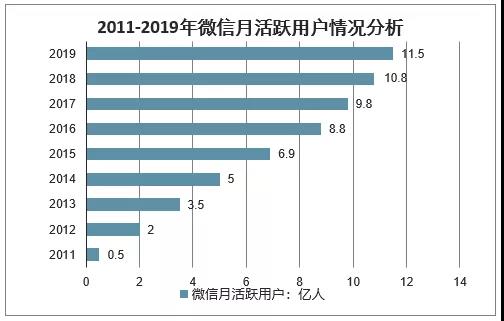 2011-2019年微信活跃用户情况分析.jpg