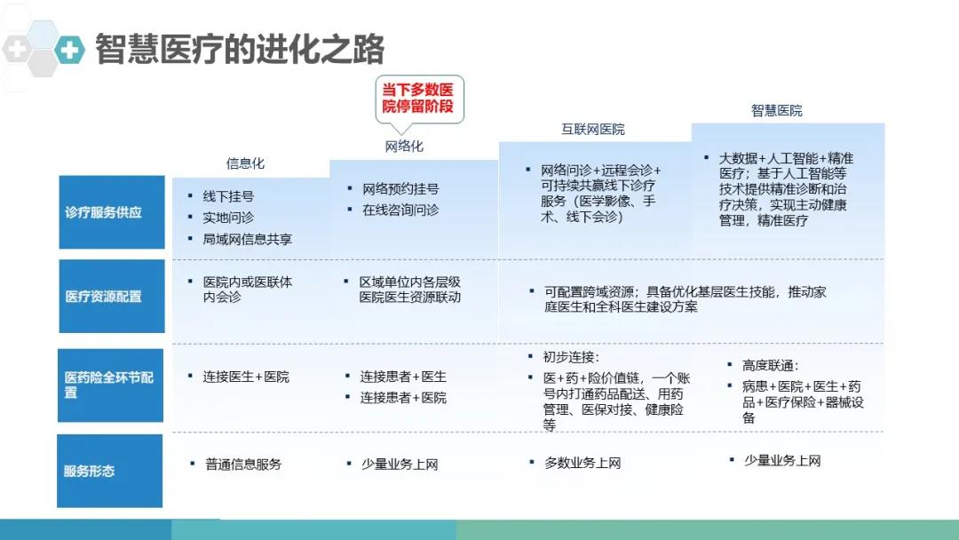 智慧医疗的进化之路