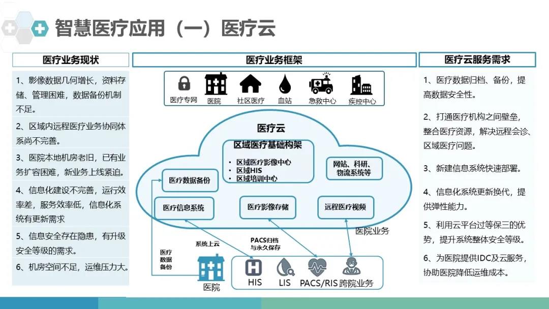 医疗云