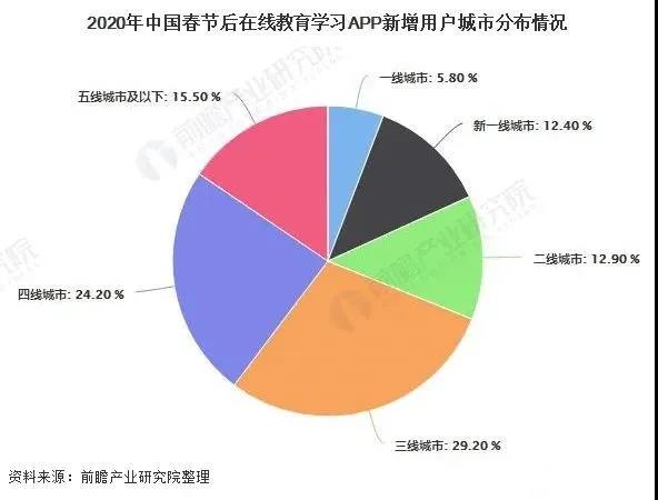 2020中国春节过后线上教育APP新增用户城市分布情况.jpg