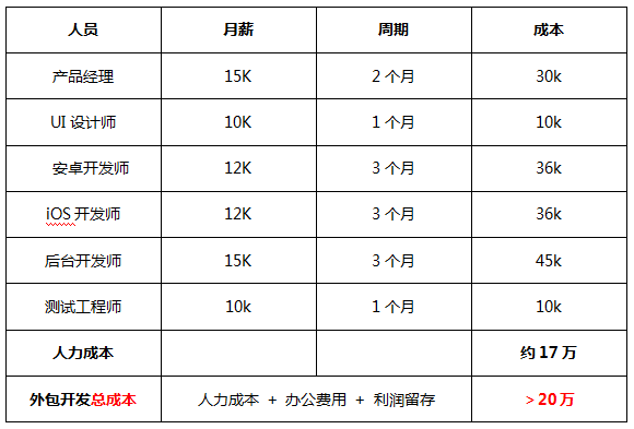 APP开发费用评估表