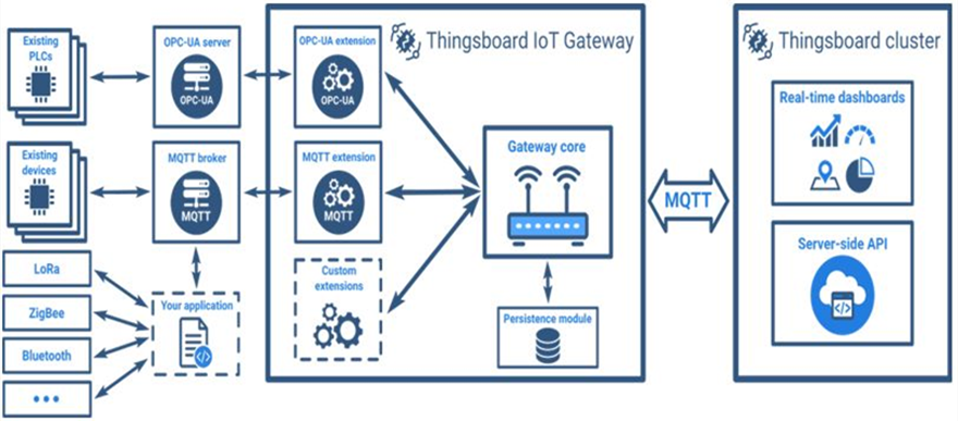 Thingsboard.io Open-source IoT Platform