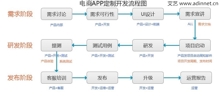 电商APP定制开发流程图.jpg