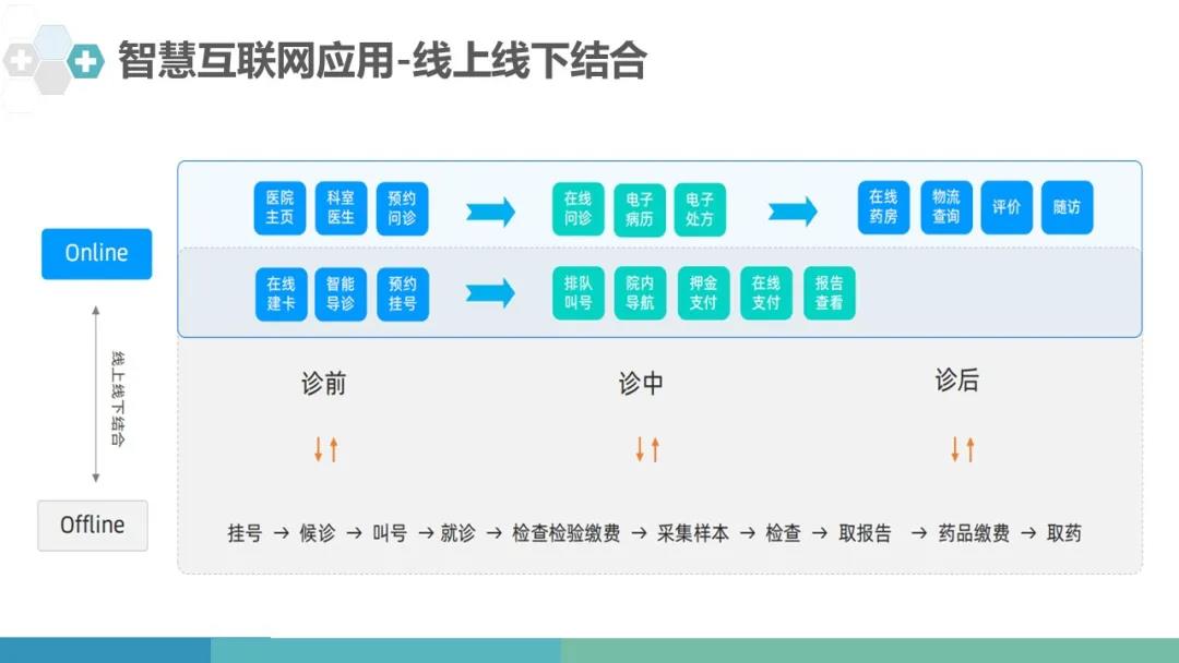 线上线下结合