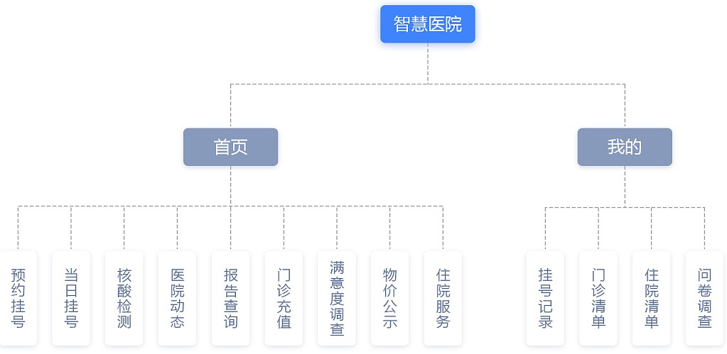 智慧医院系统功能.jpg