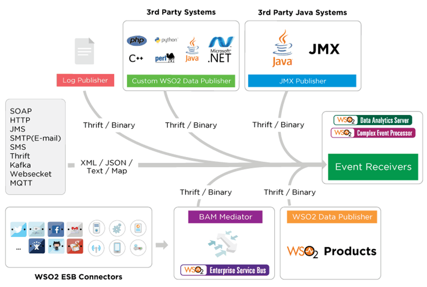 WSo2- Open source platform for Internet of Things and mobile projects