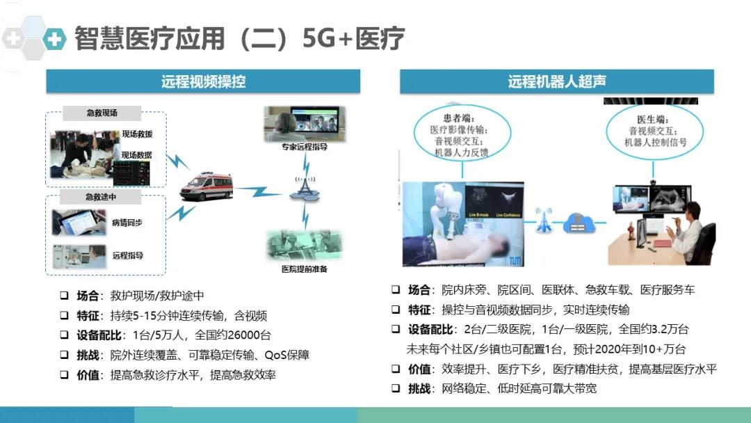 5G+医疗