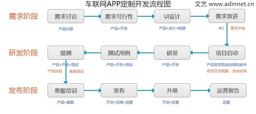 车联网APP定制开发流程图.jpg