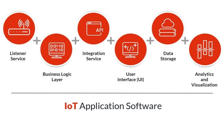  IoT 应用软件综合解决方案描述图