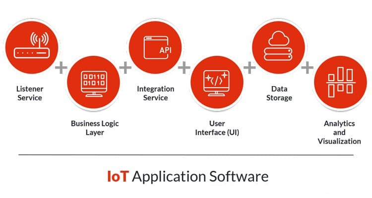  IoT 应用软件综合解决方案描述图