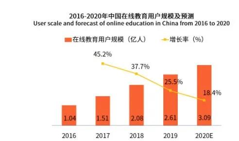 2016-2019年中国在线教育用户规模及预测.jpg