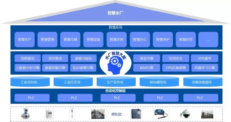 智慧水厂总体框架.jpg
