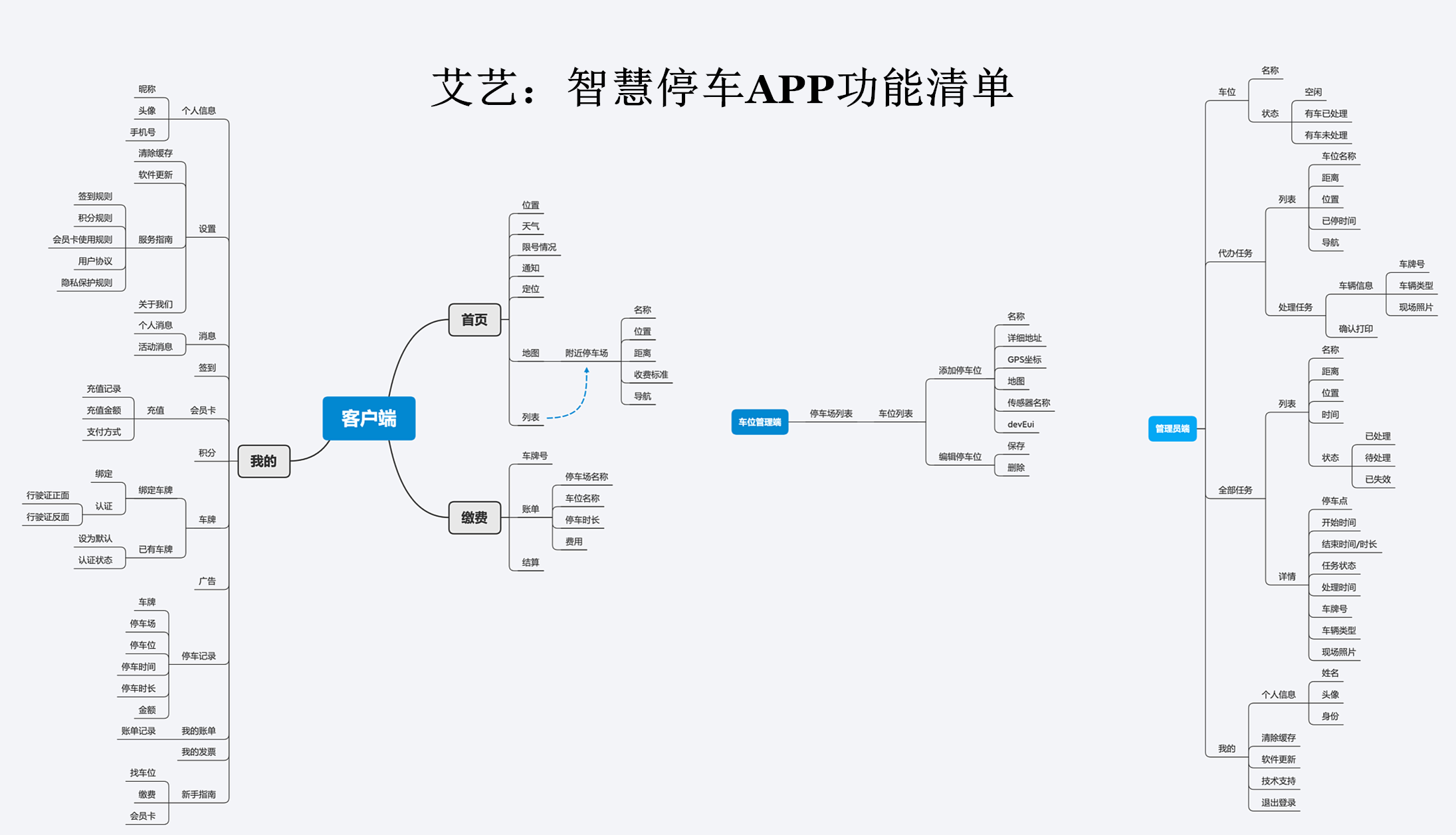 智慧停车APP开发的市场浅析和功能方案（附功能清单图） 智能停车APP开发 第1张