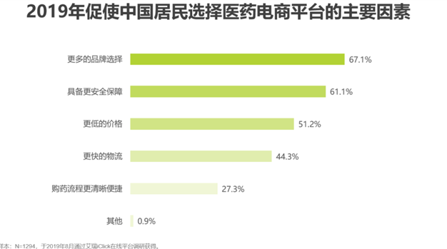 2019年促使中国居民选择医药电商平台的主要因素.png