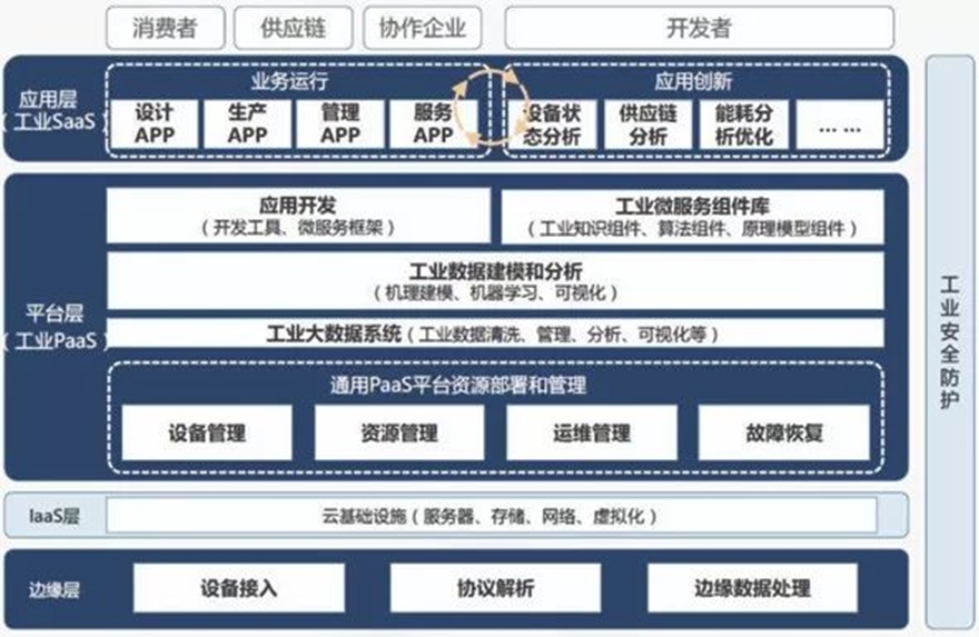 2019年工业互联网APP产业发展现状及趋势 工业APP开发 第1张