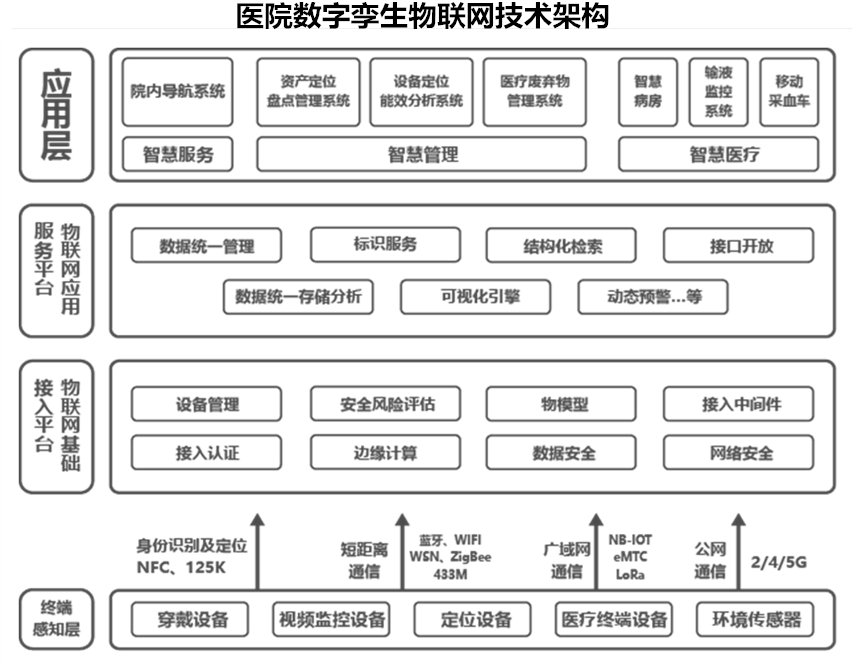 医院数字孪生技术架构.jpg