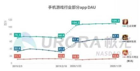 手机游戏行业部分app DAU.jpg